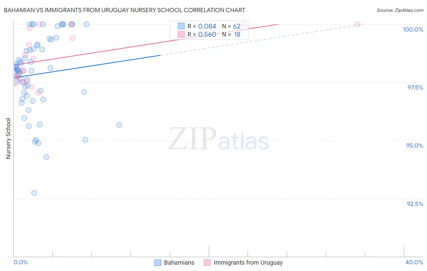 Bahamian vs Immigrants from Uruguay Nursery School