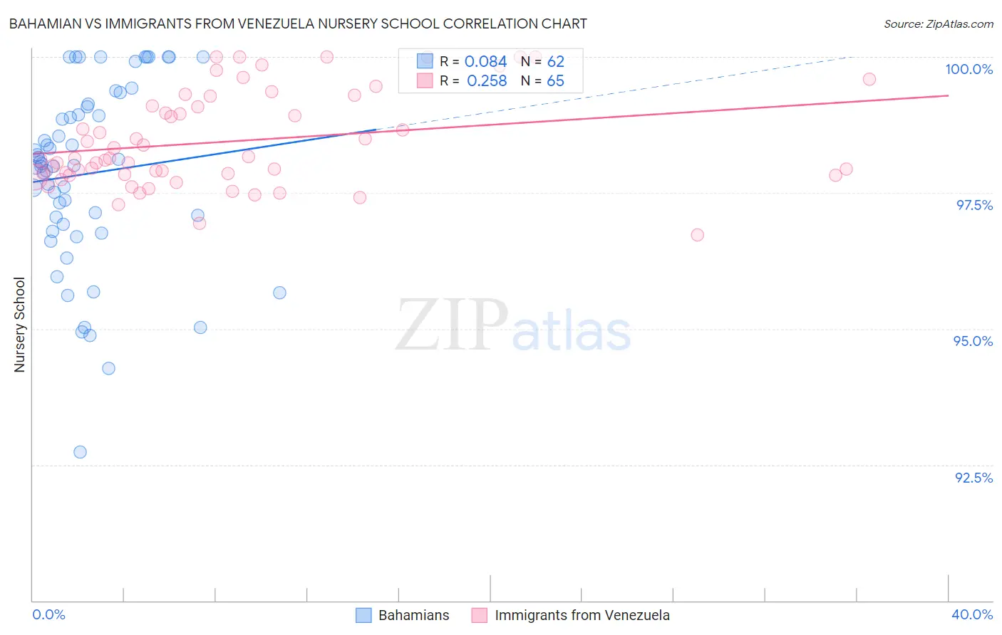 Bahamian vs Immigrants from Venezuela Nursery School