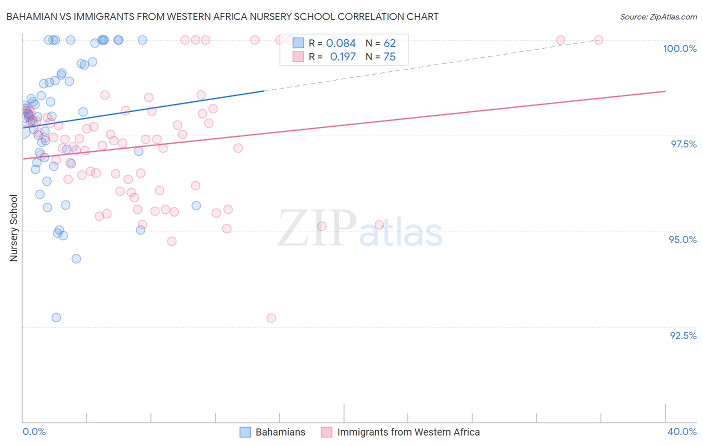 Bahamian vs Immigrants from Western Africa Nursery School