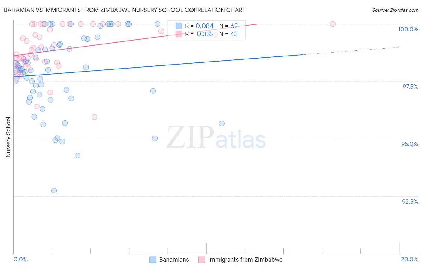 Bahamian vs Immigrants from Zimbabwe Nursery School