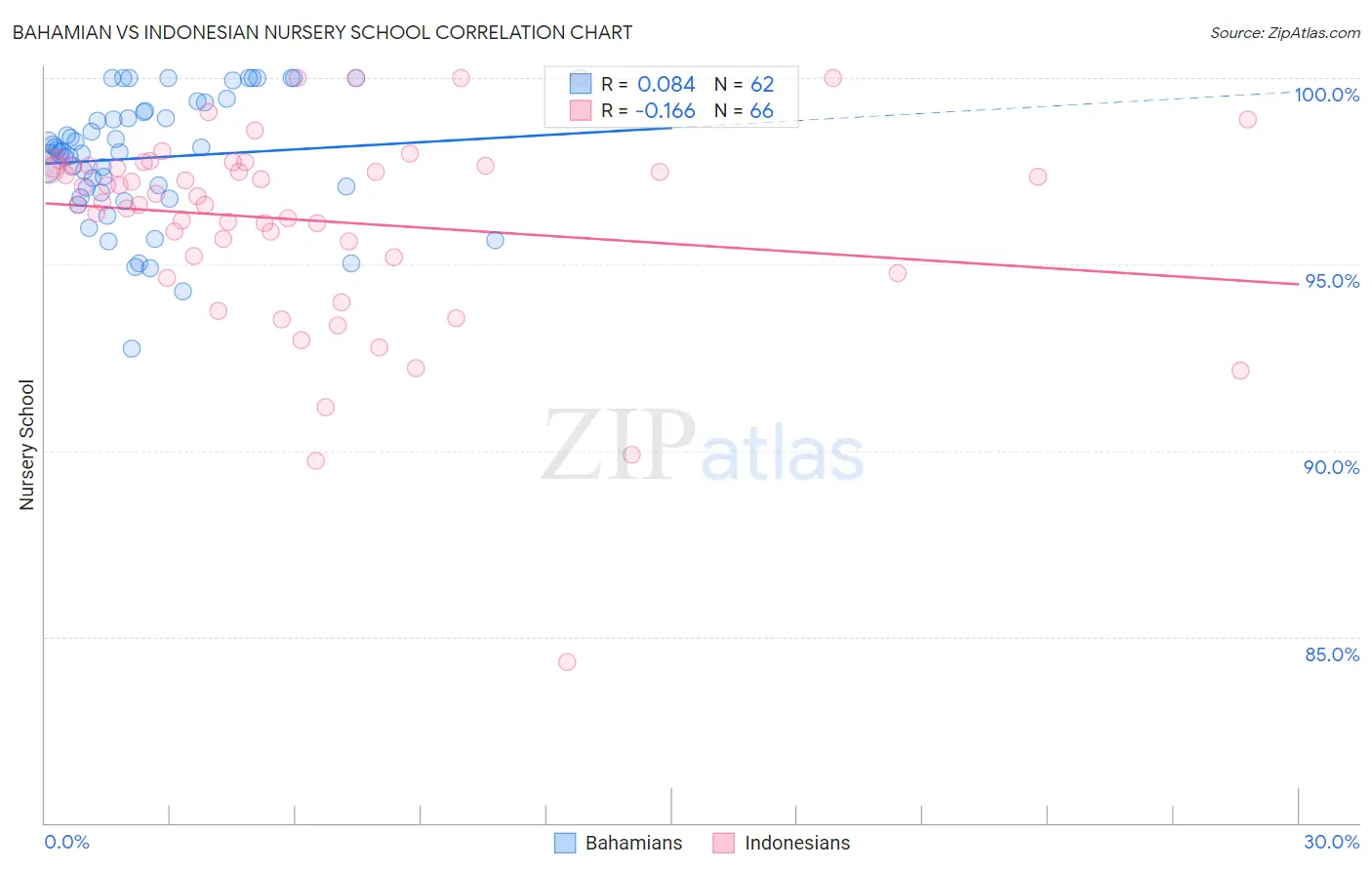 Bahamian vs Indonesian Nursery School