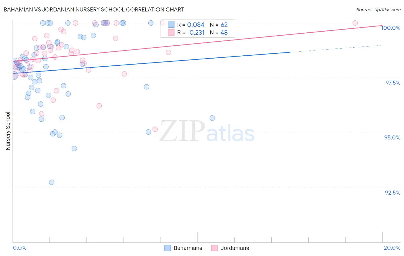 Bahamian vs Jordanian Nursery School