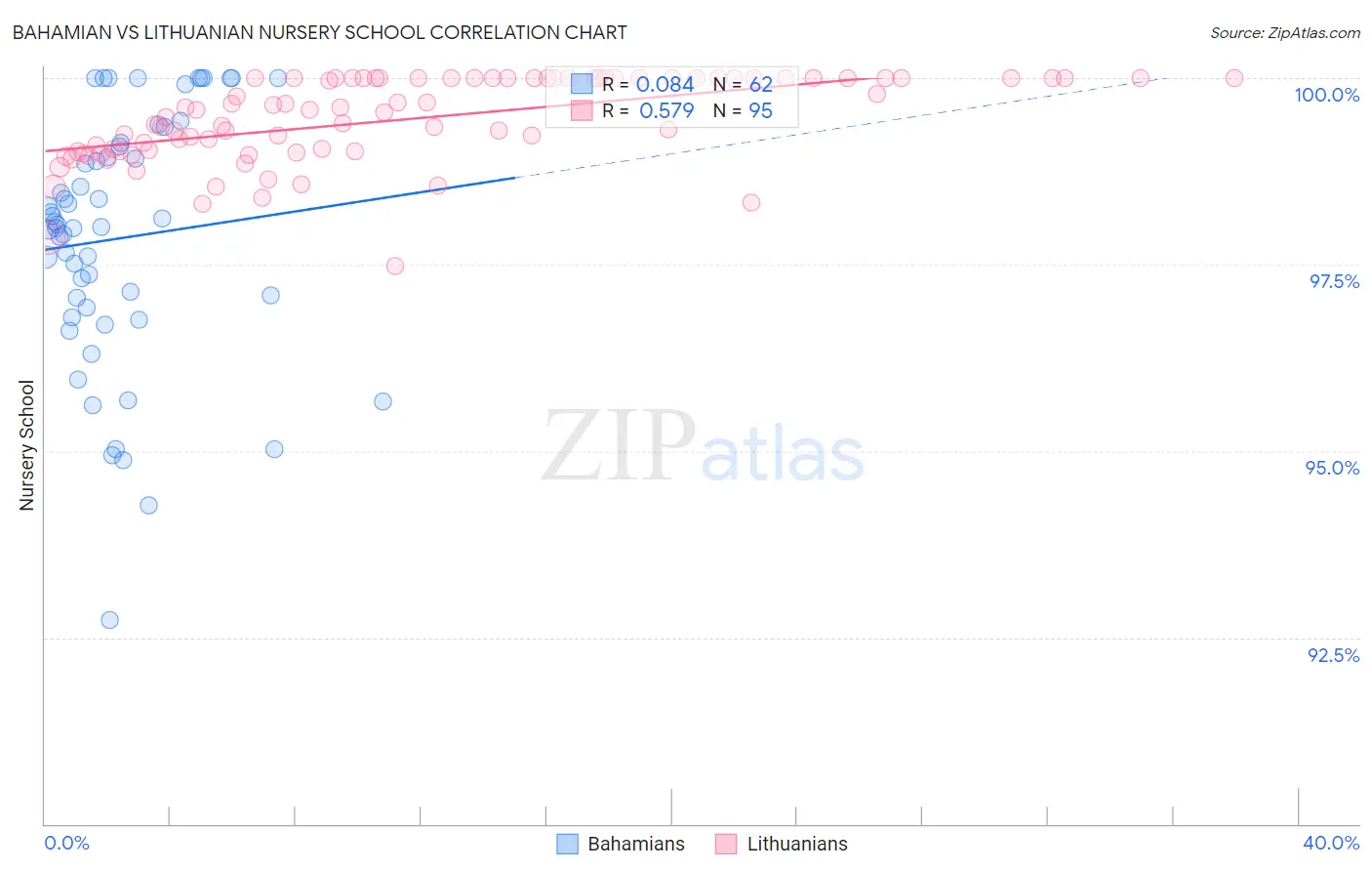 Bahamian vs Lithuanian Nursery School