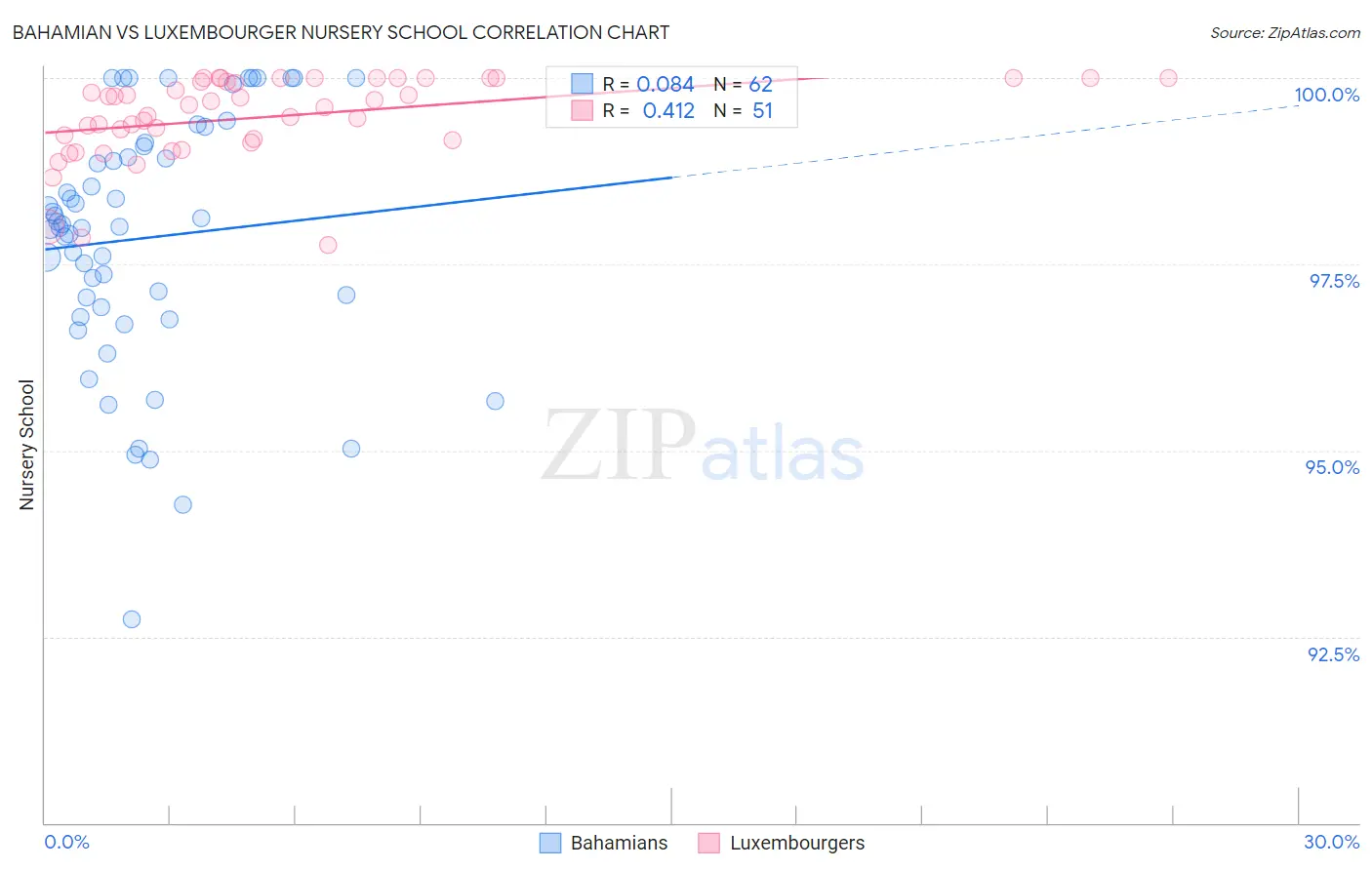 Bahamian vs Luxembourger Nursery School