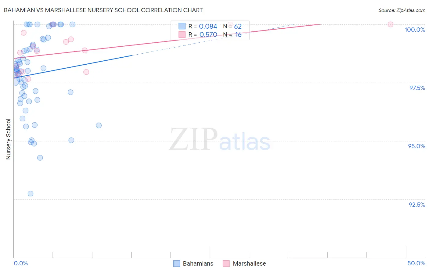 Bahamian vs Marshallese Nursery School