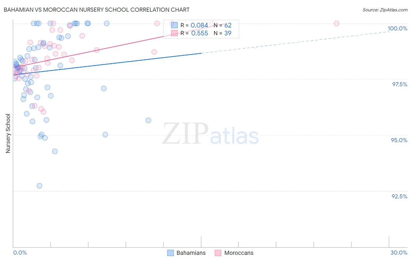 Bahamian vs Moroccan Nursery School