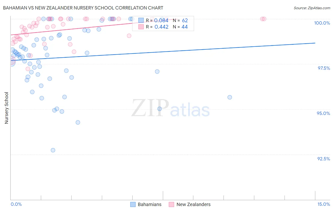 Bahamian vs New Zealander Nursery School