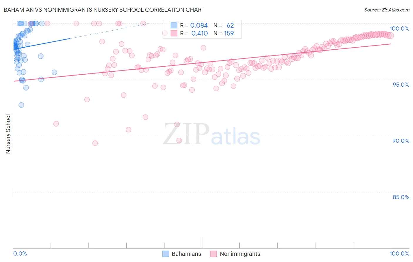 Bahamian vs Nonimmigrants Nursery School