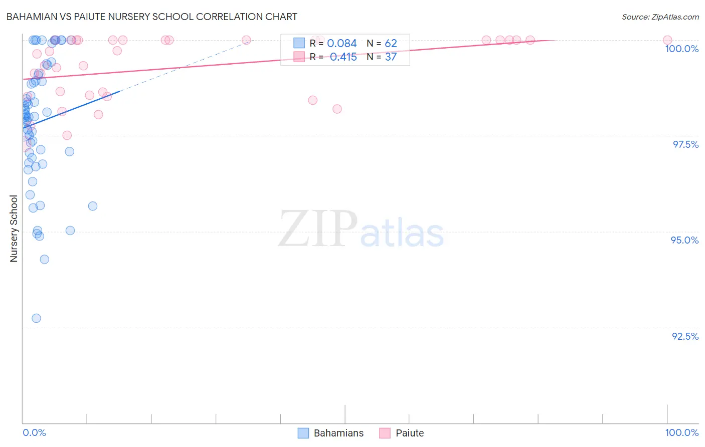 Bahamian vs Paiute Nursery School