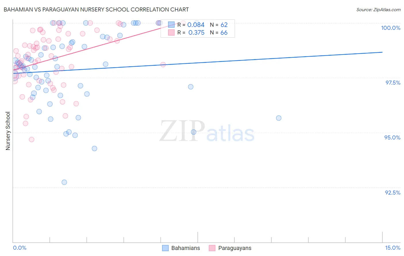 Bahamian vs Paraguayan Nursery School