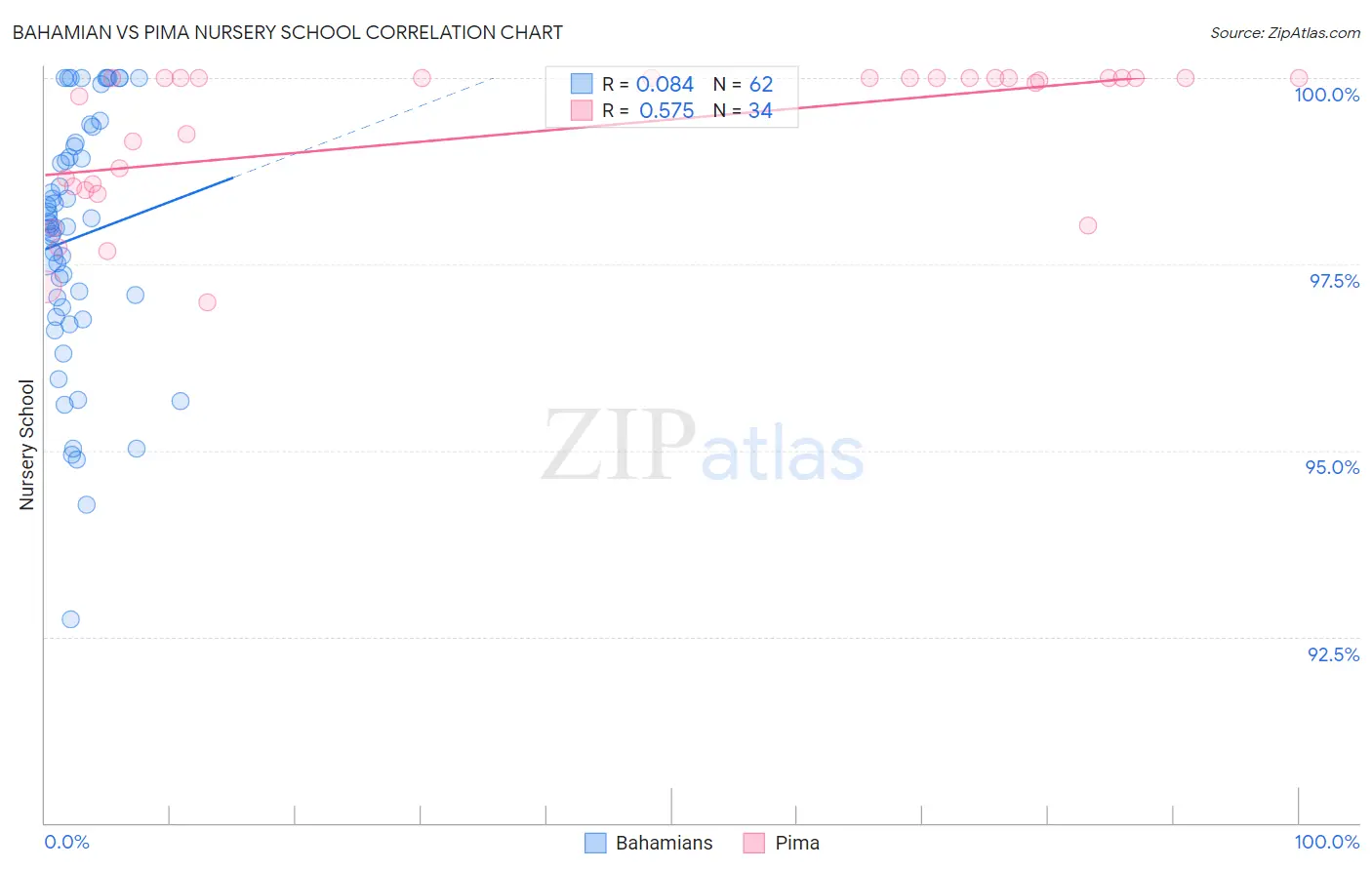 Bahamian vs Pima Nursery School