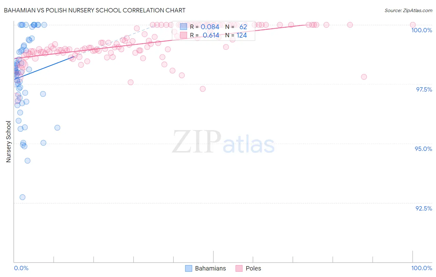 Bahamian vs Polish Nursery School