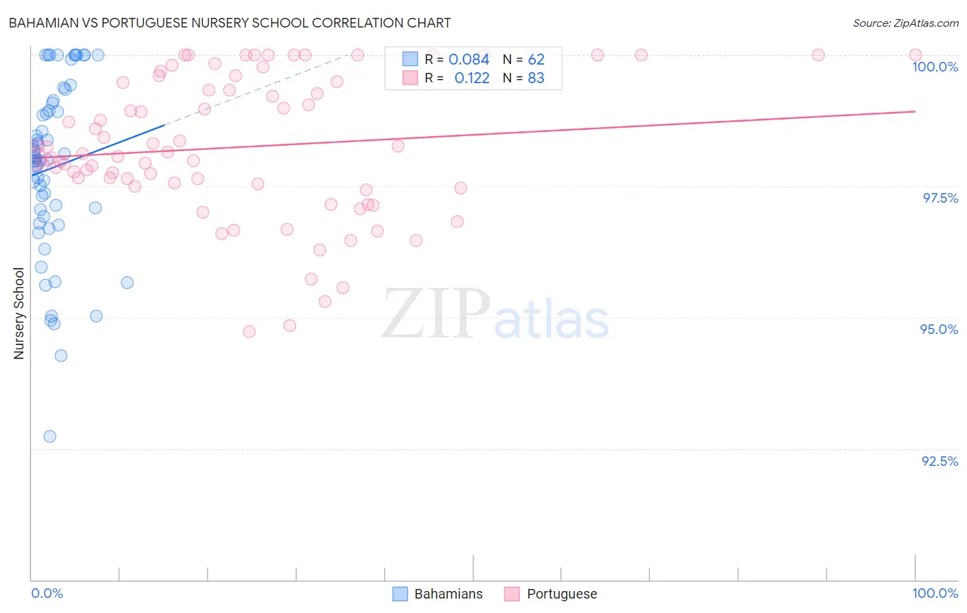 Bahamian vs Portuguese Nursery School