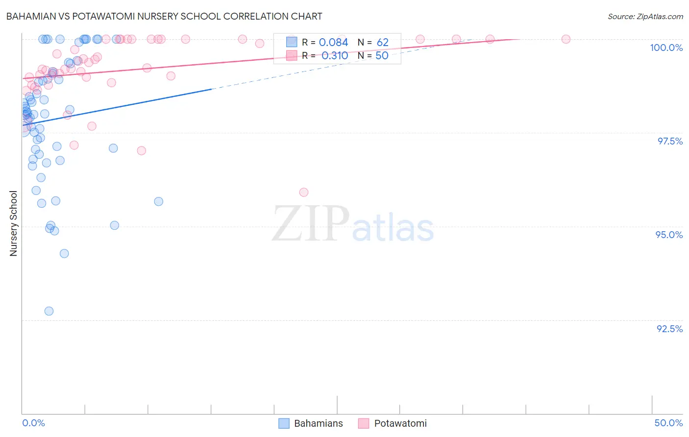 Bahamian vs Potawatomi Nursery School