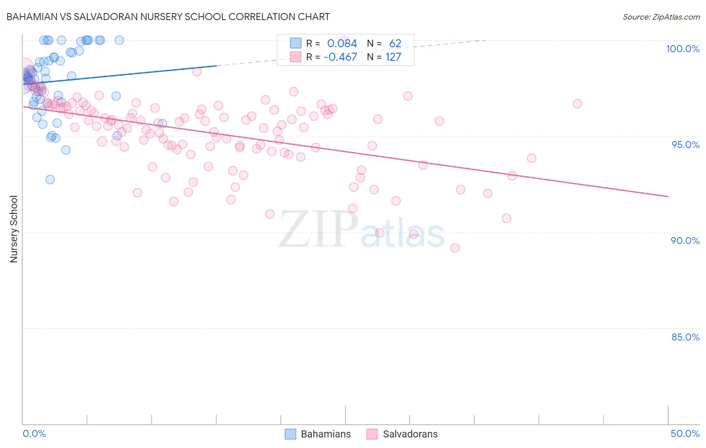 Bahamian vs Salvadoran Nursery School
