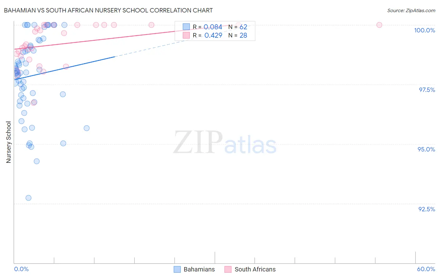 Bahamian vs South African Nursery School
