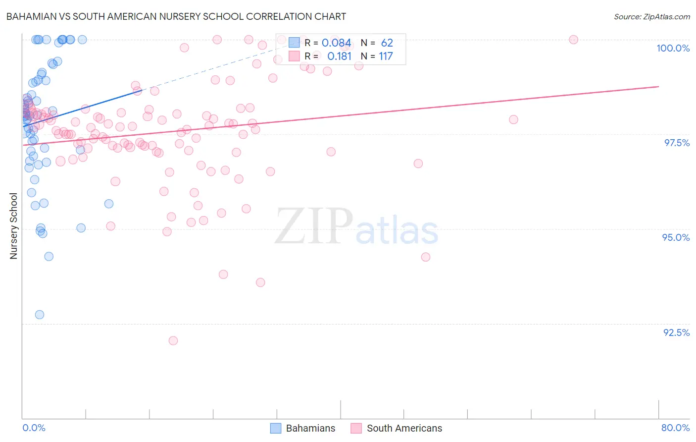 Bahamian vs South American Nursery School