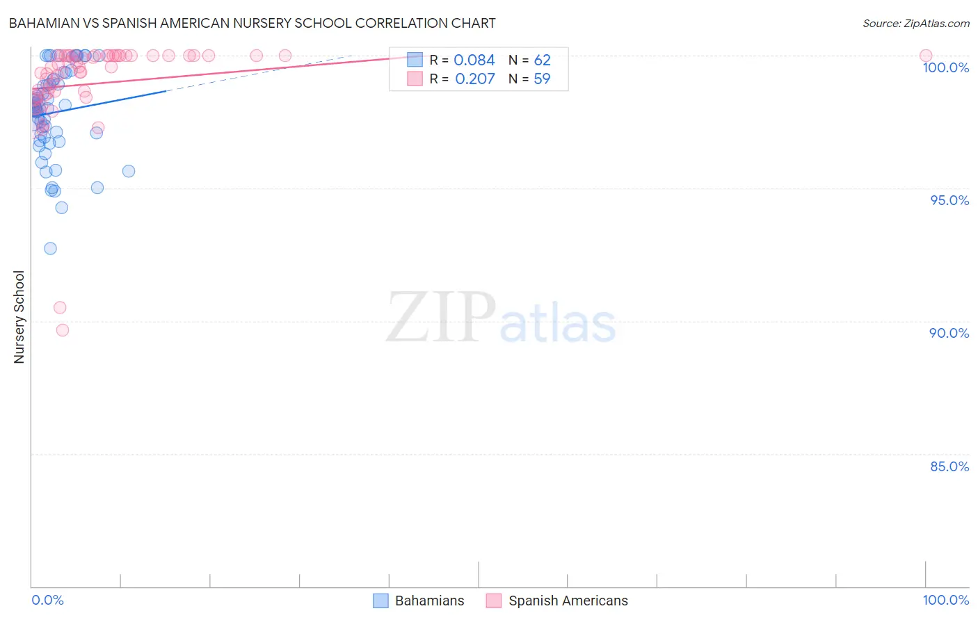 Bahamian vs Spanish American Nursery School