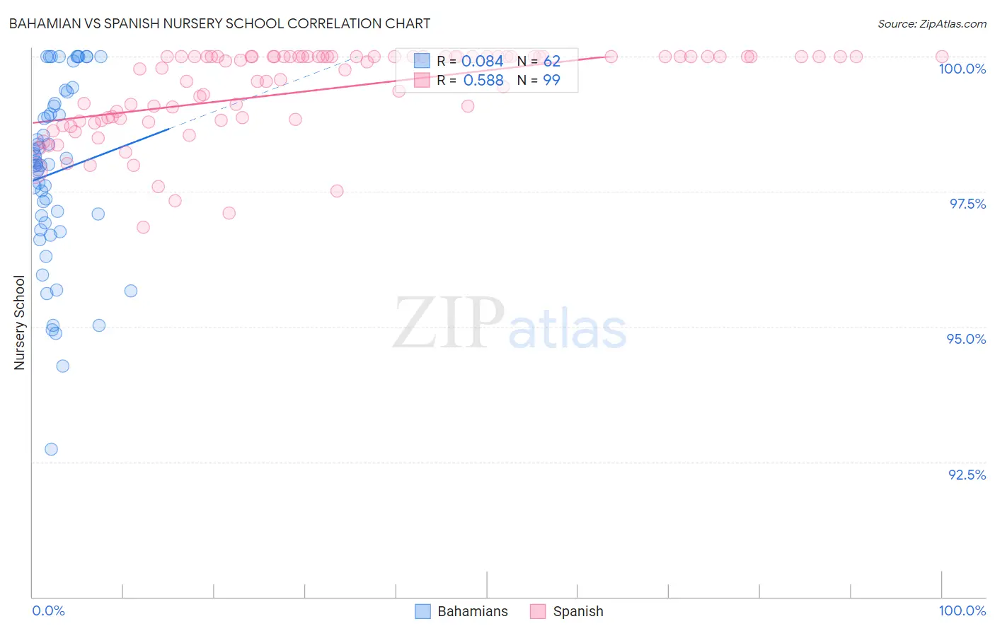 Bahamian vs Spanish Nursery School