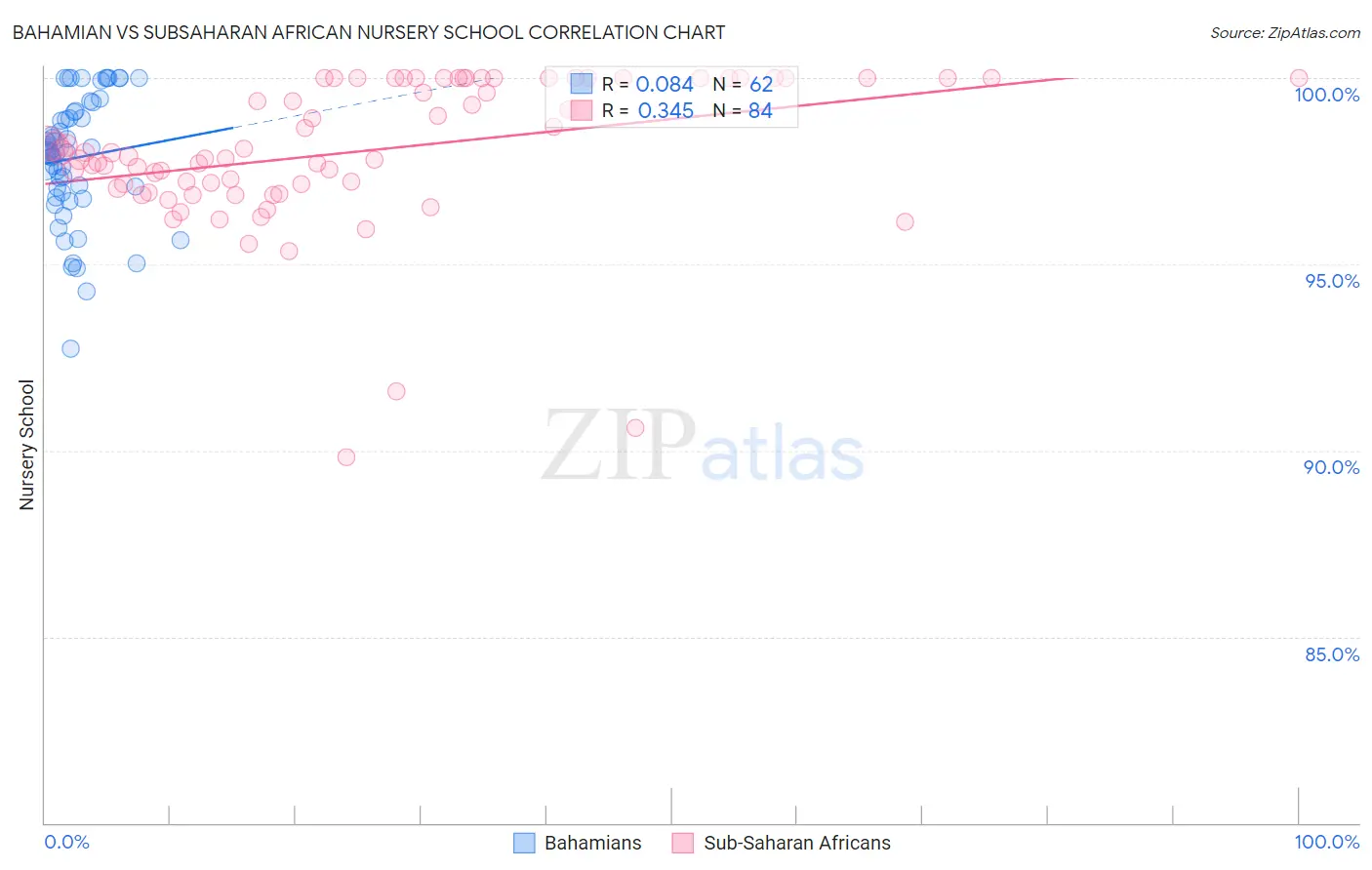Bahamian vs Subsaharan African Nursery School