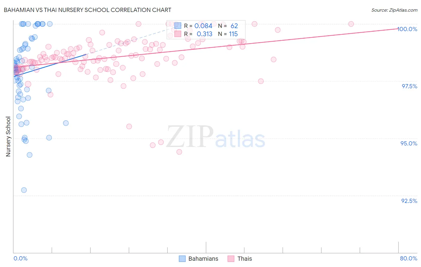 Bahamian vs Thai Nursery School