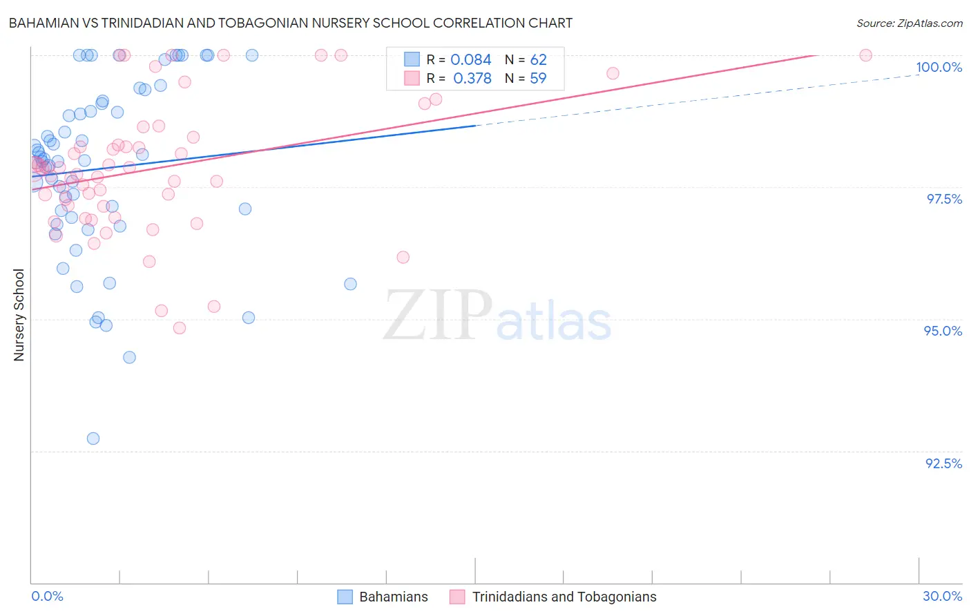 Bahamian vs Trinidadian and Tobagonian Nursery School