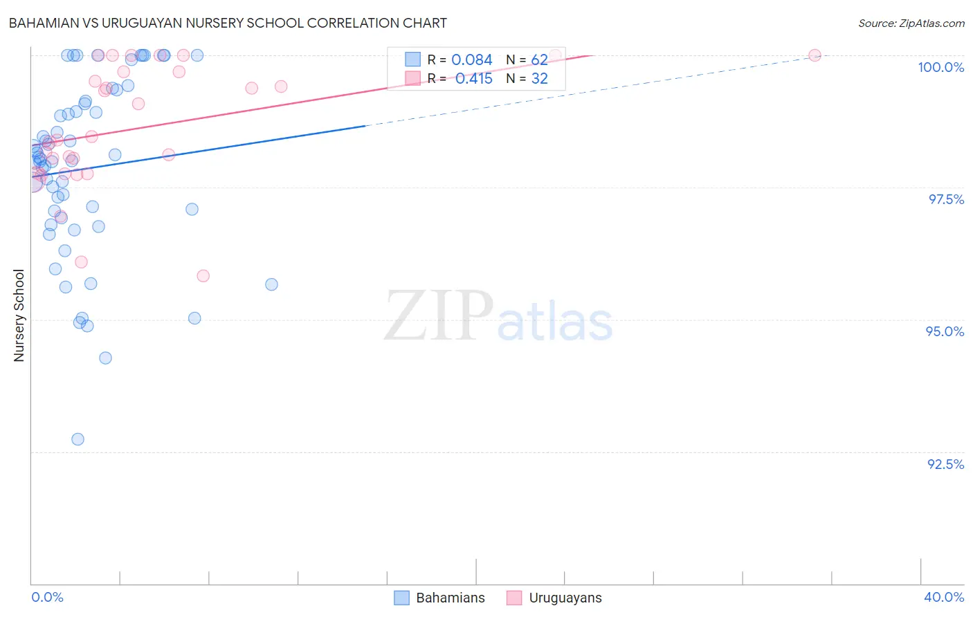 Bahamian vs Uruguayan Nursery School