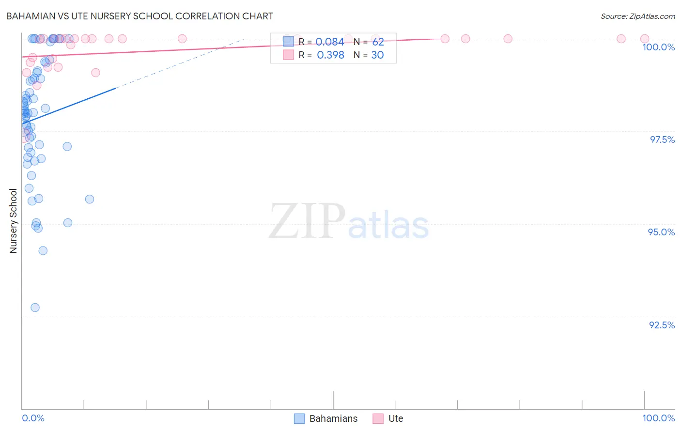 Bahamian vs Ute Nursery School