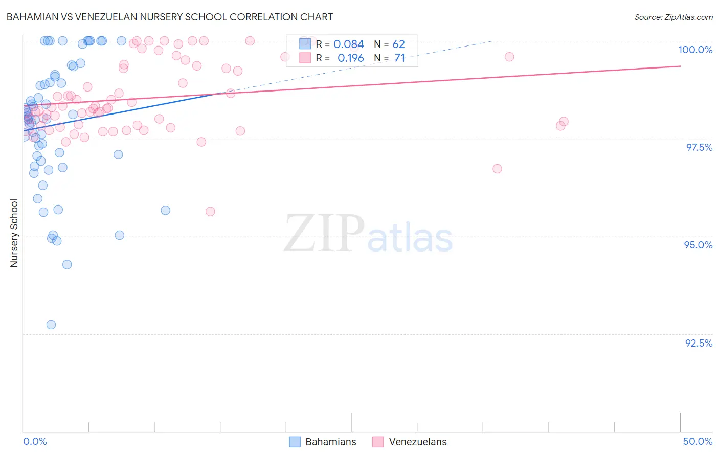 Bahamian vs Venezuelan Nursery School