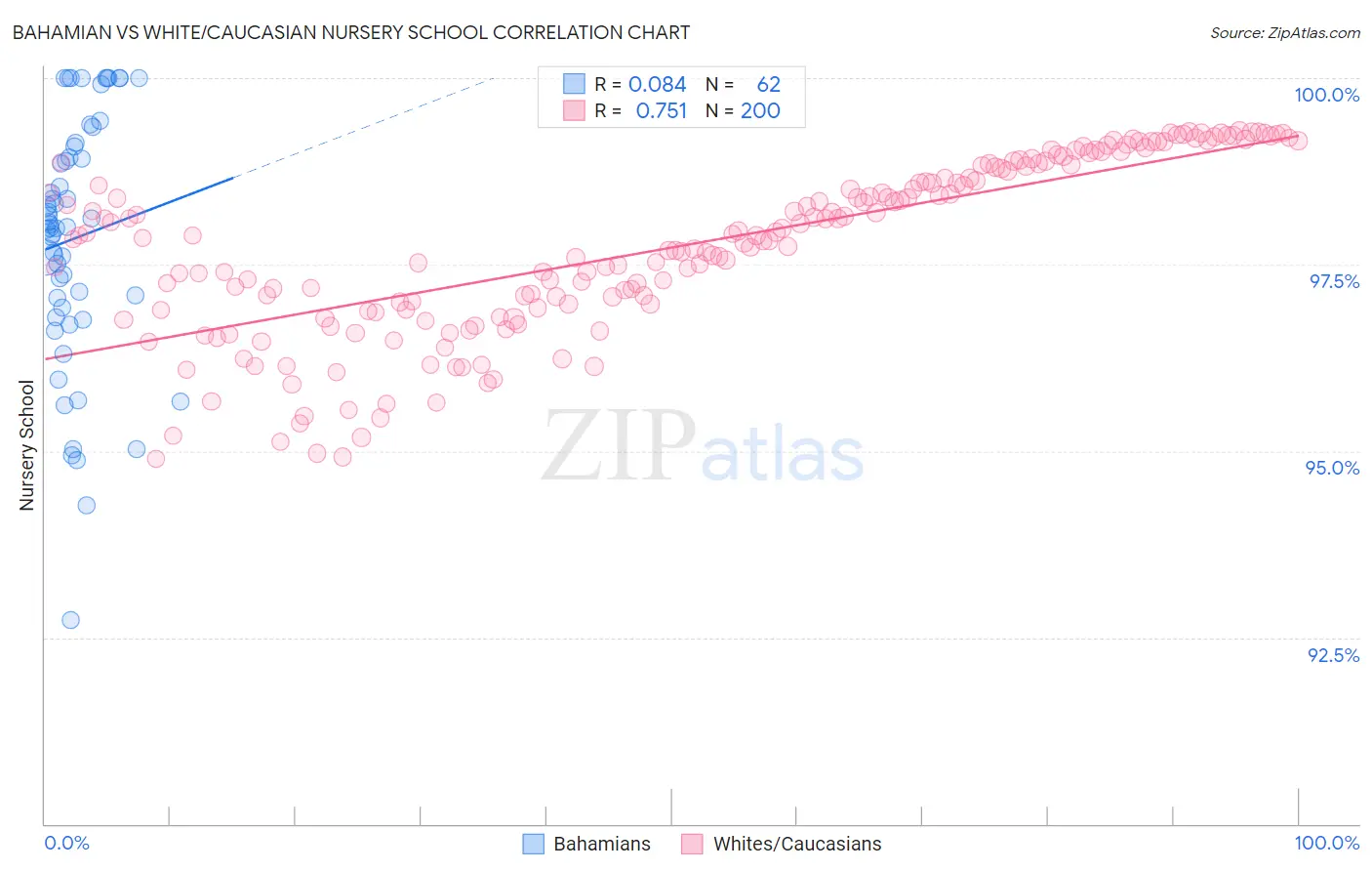 Bahamian vs White/Caucasian Nursery School
