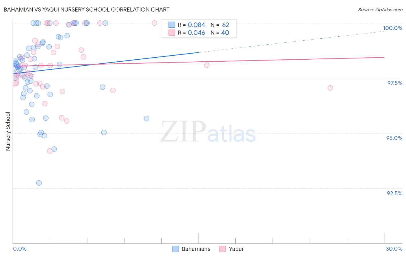 Bahamian vs Yaqui Nursery School