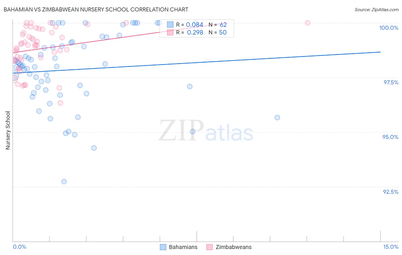 Bahamian vs Zimbabwean Nursery School