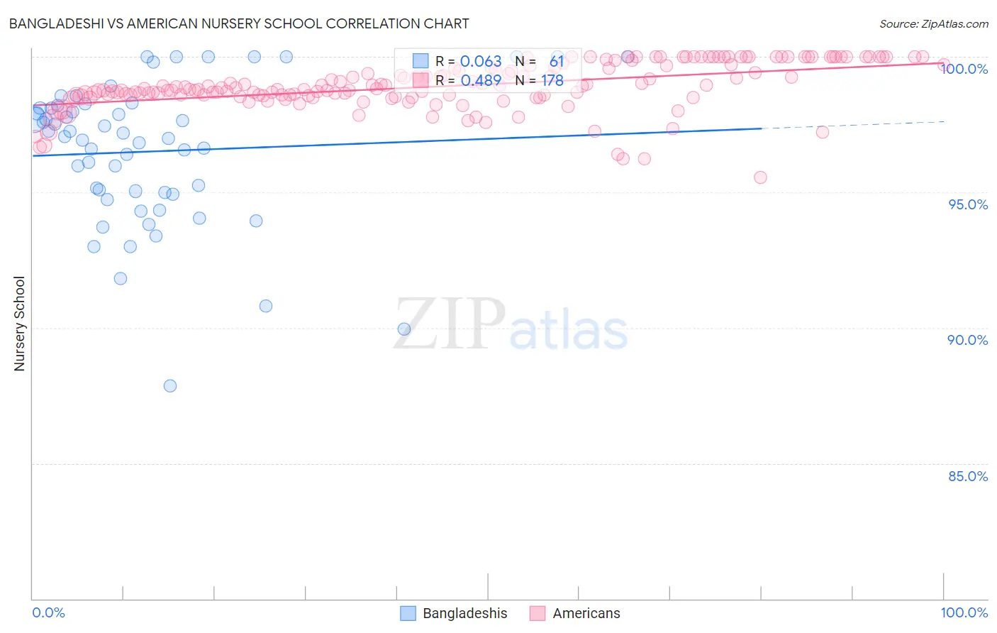 Bangladeshi vs American Nursery School