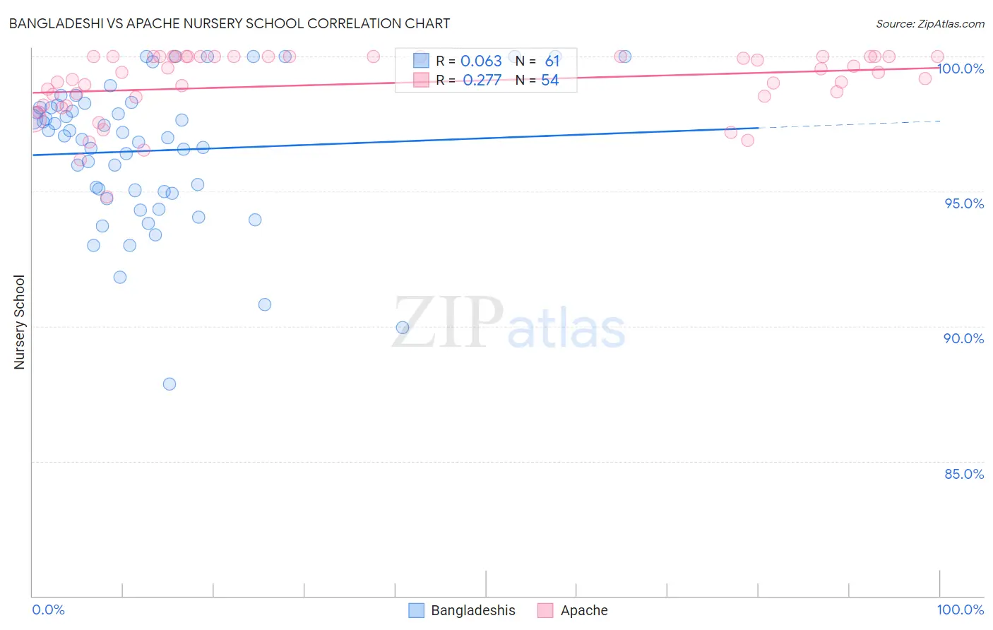 Bangladeshi vs Apache Nursery School