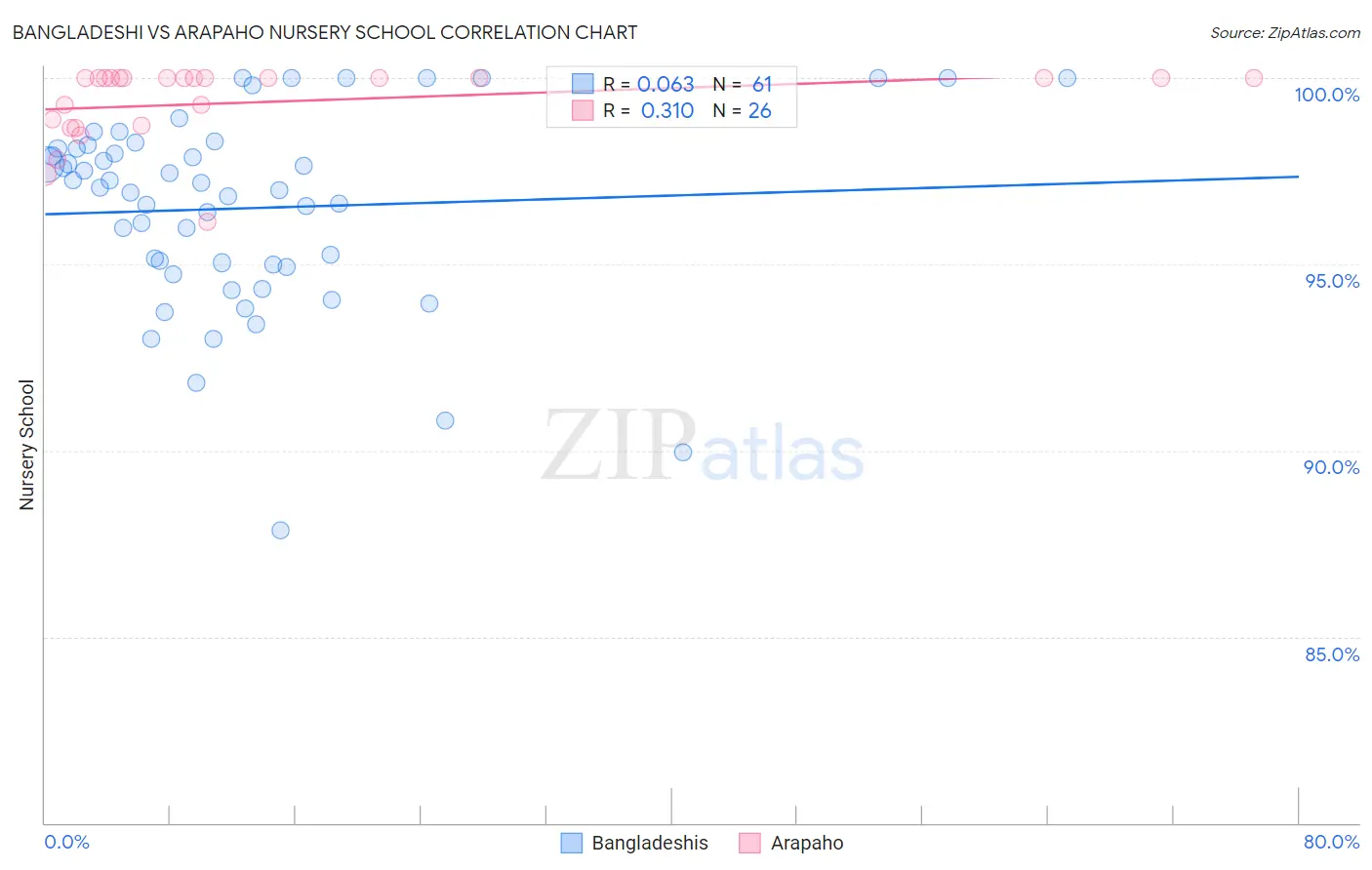 Bangladeshi vs Arapaho Nursery School