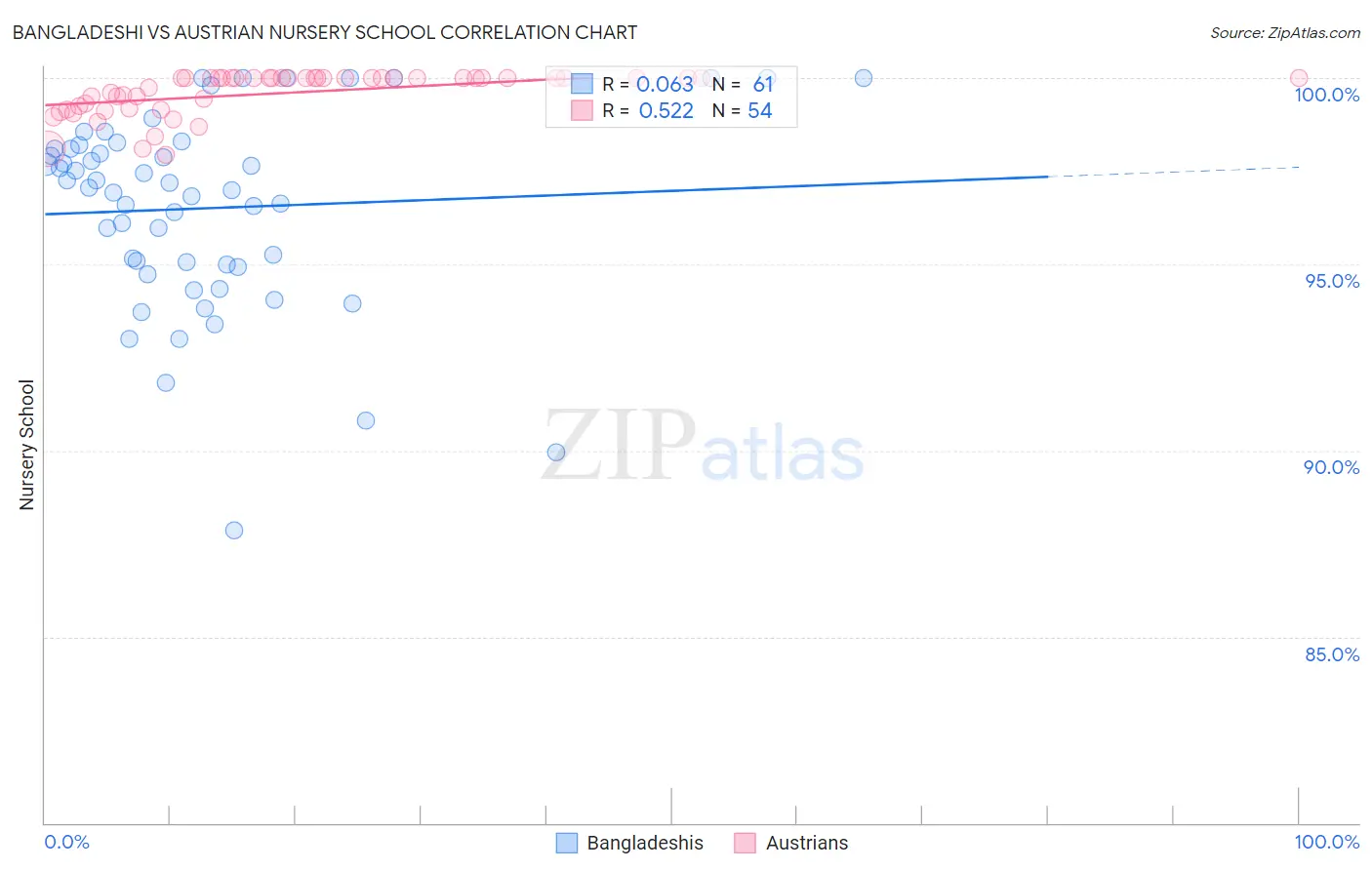 Bangladeshi vs Austrian Nursery School