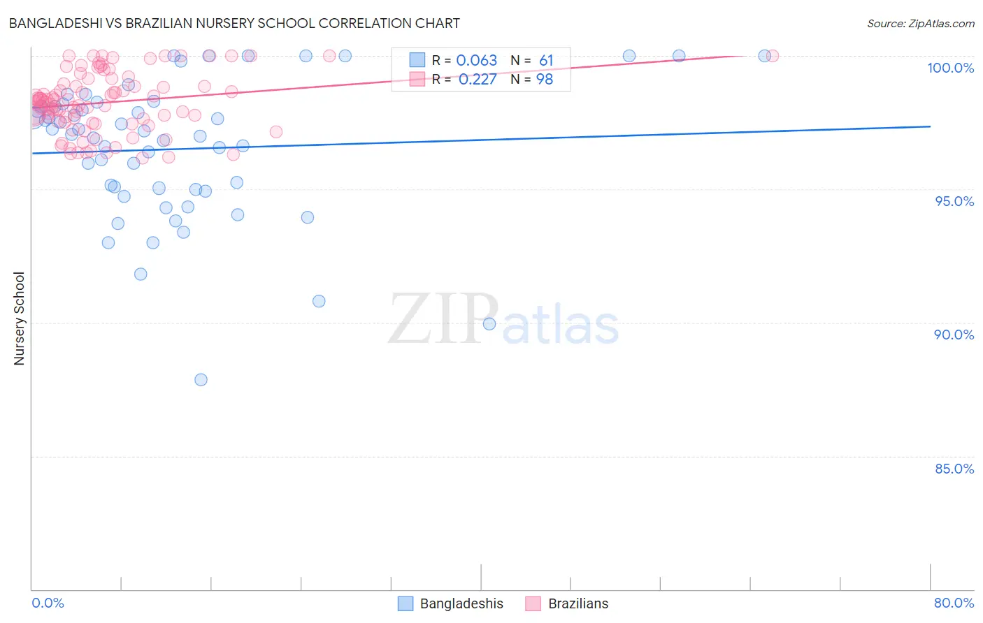 Bangladeshi vs Brazilian Nursery School