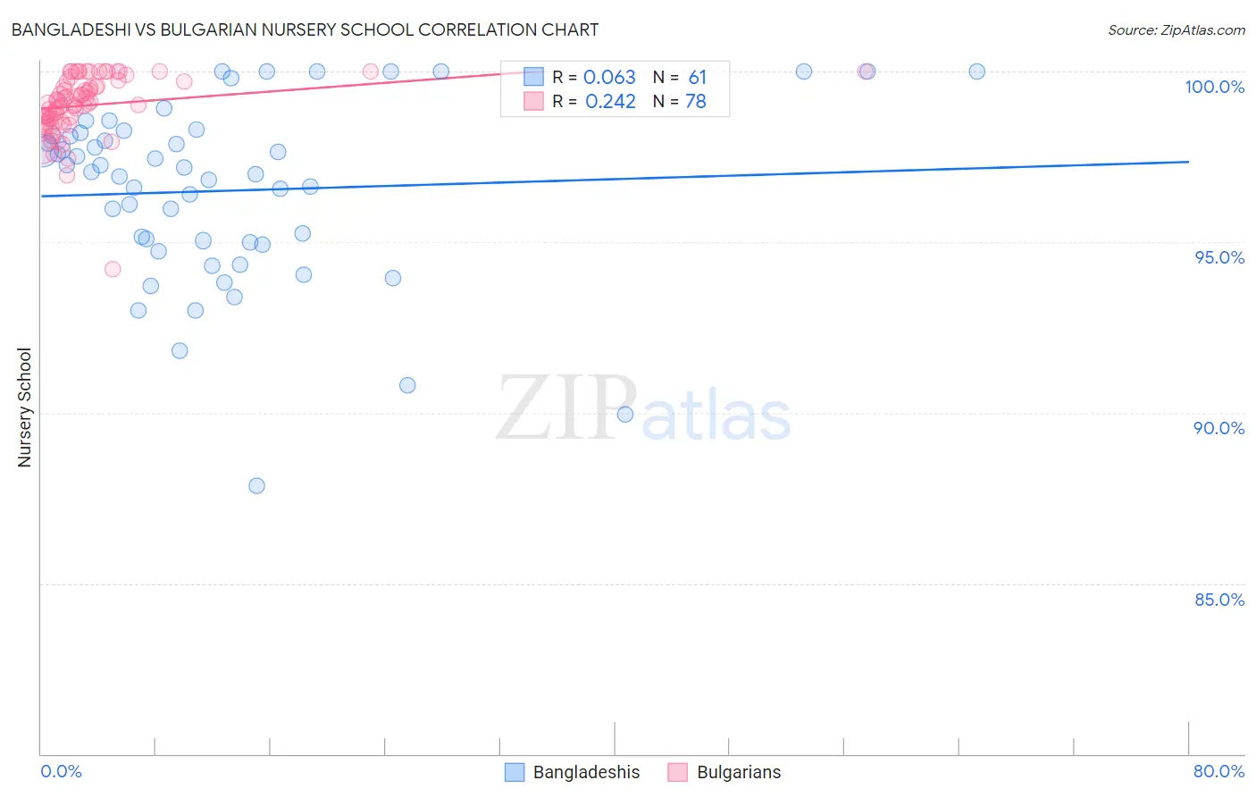 Bangladeshi vs Bulgarian Nursery School