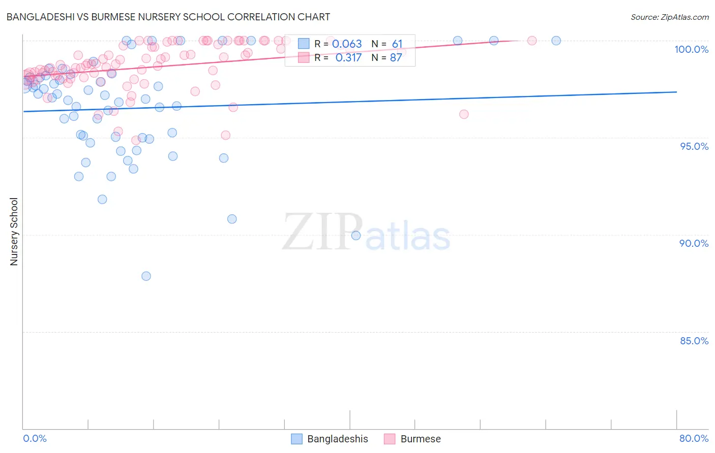 Bangladeshi vs Burmese Nursery School