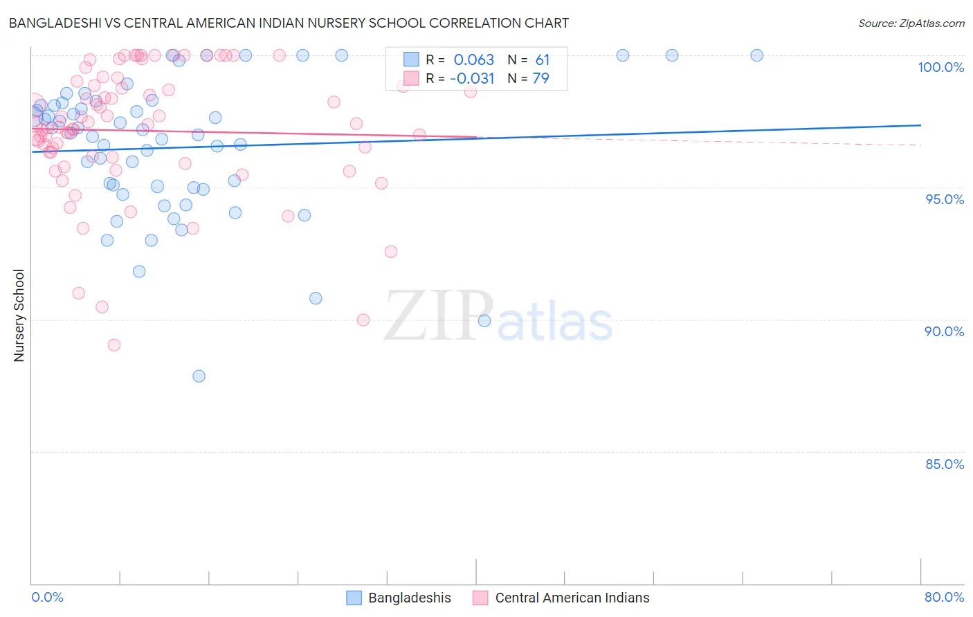 Bangladeshi vs Central American Indian Nursery School
