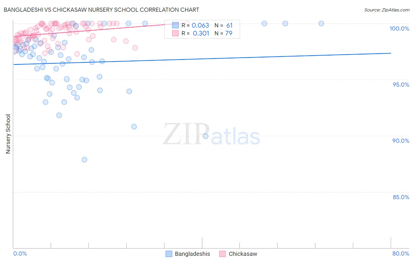 Bangladeshi vs Chickasaw Nursery School