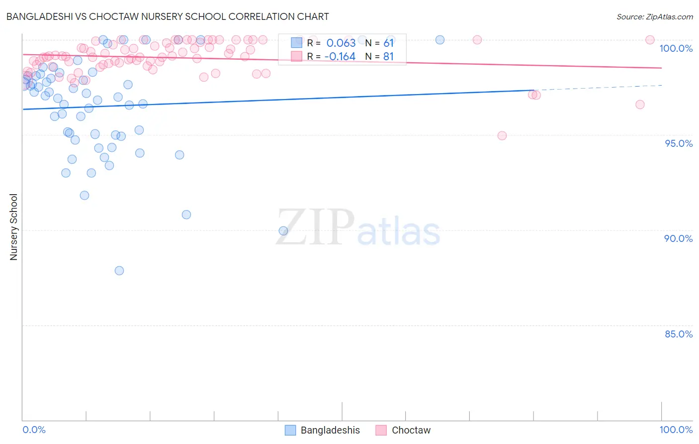 Bangladeshi vs Choctaw Nursery School