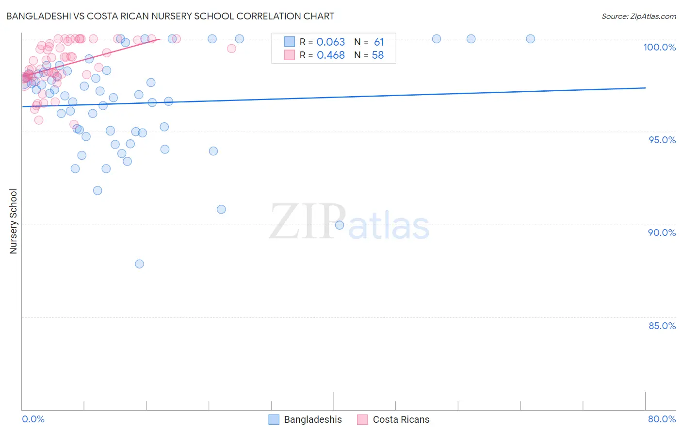 Bangladeshi vs Costa Rican Nursery School