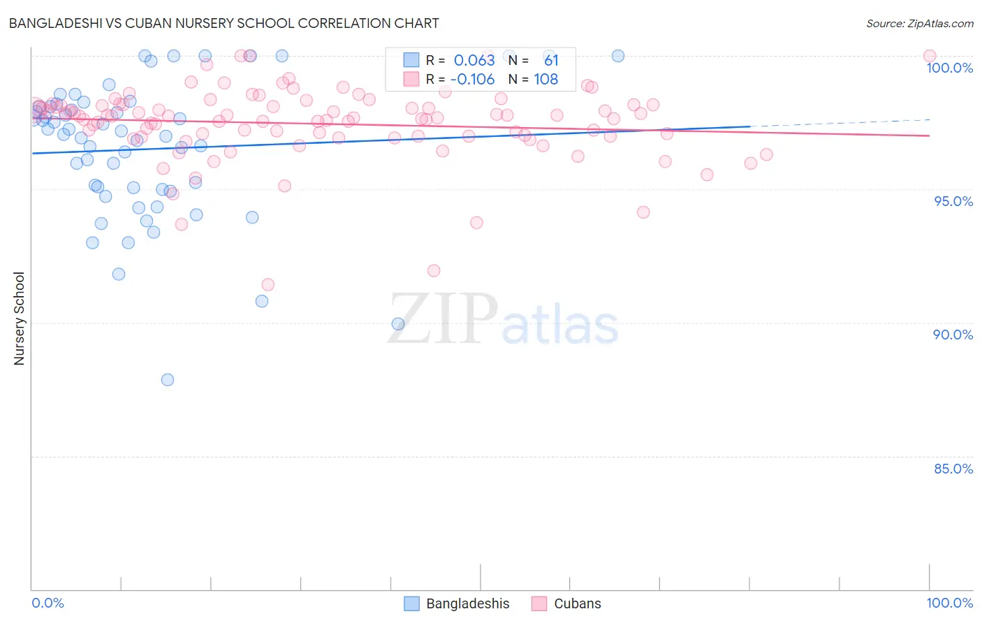Bangladeshi vs Cuban Nursery School