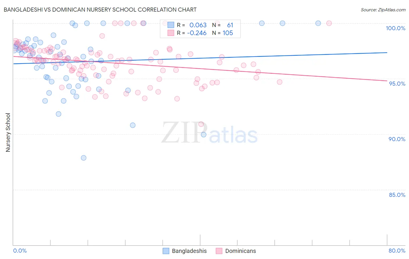 Bangladeshi vs Dominican Nursery School