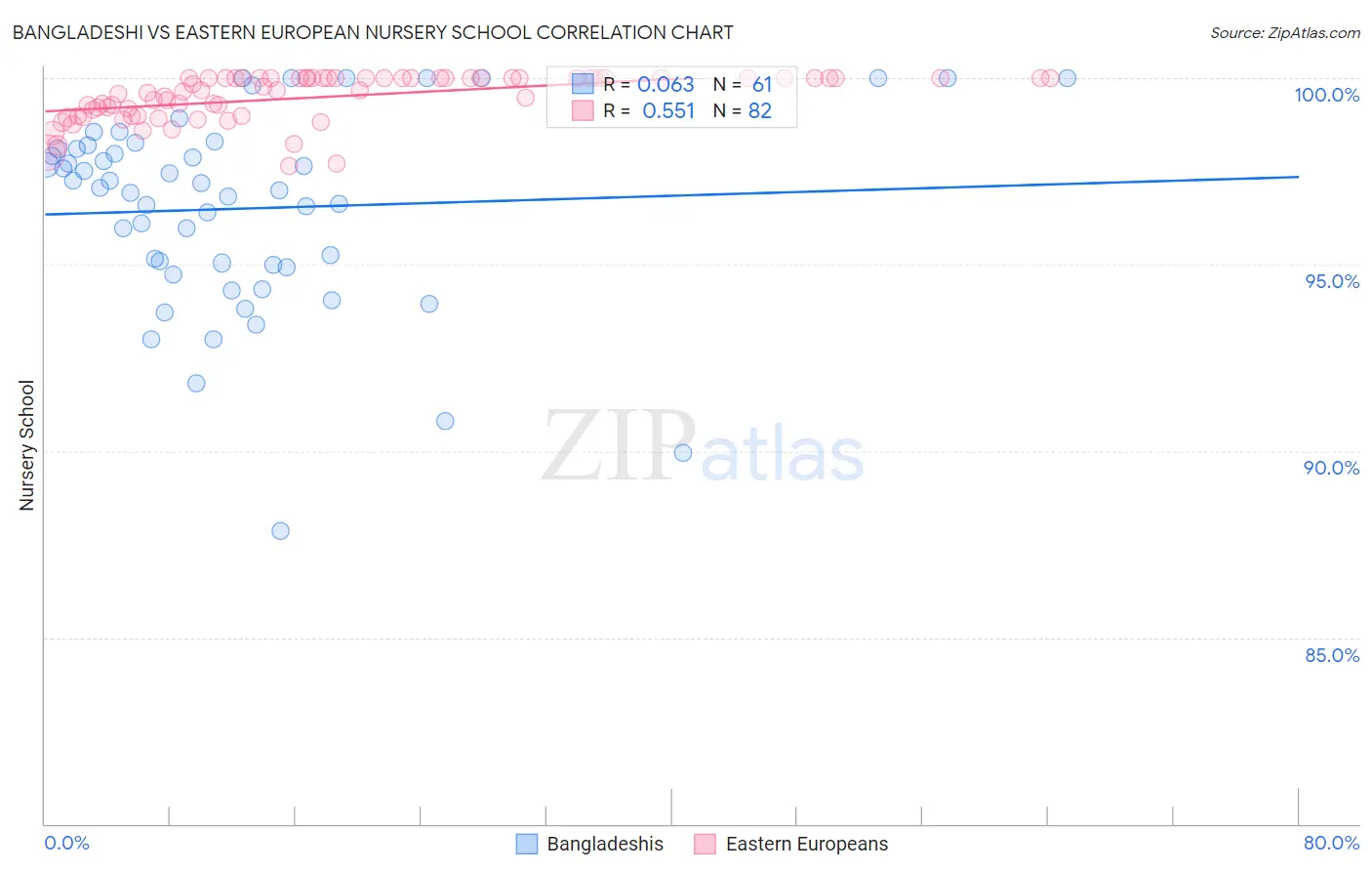 Bangladeshi vs Eastern European Nursery School