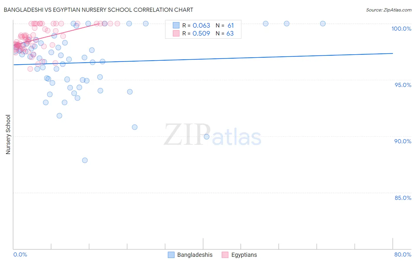 Bangladeshi vs Egyptian Nursery School