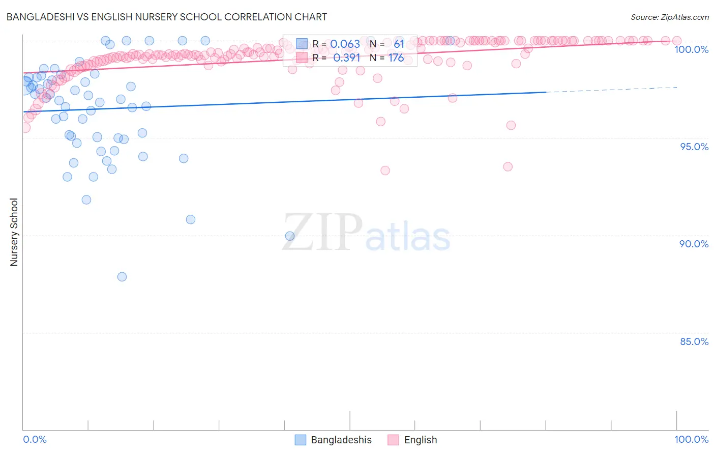 Bangladeshi vs English Nursery School