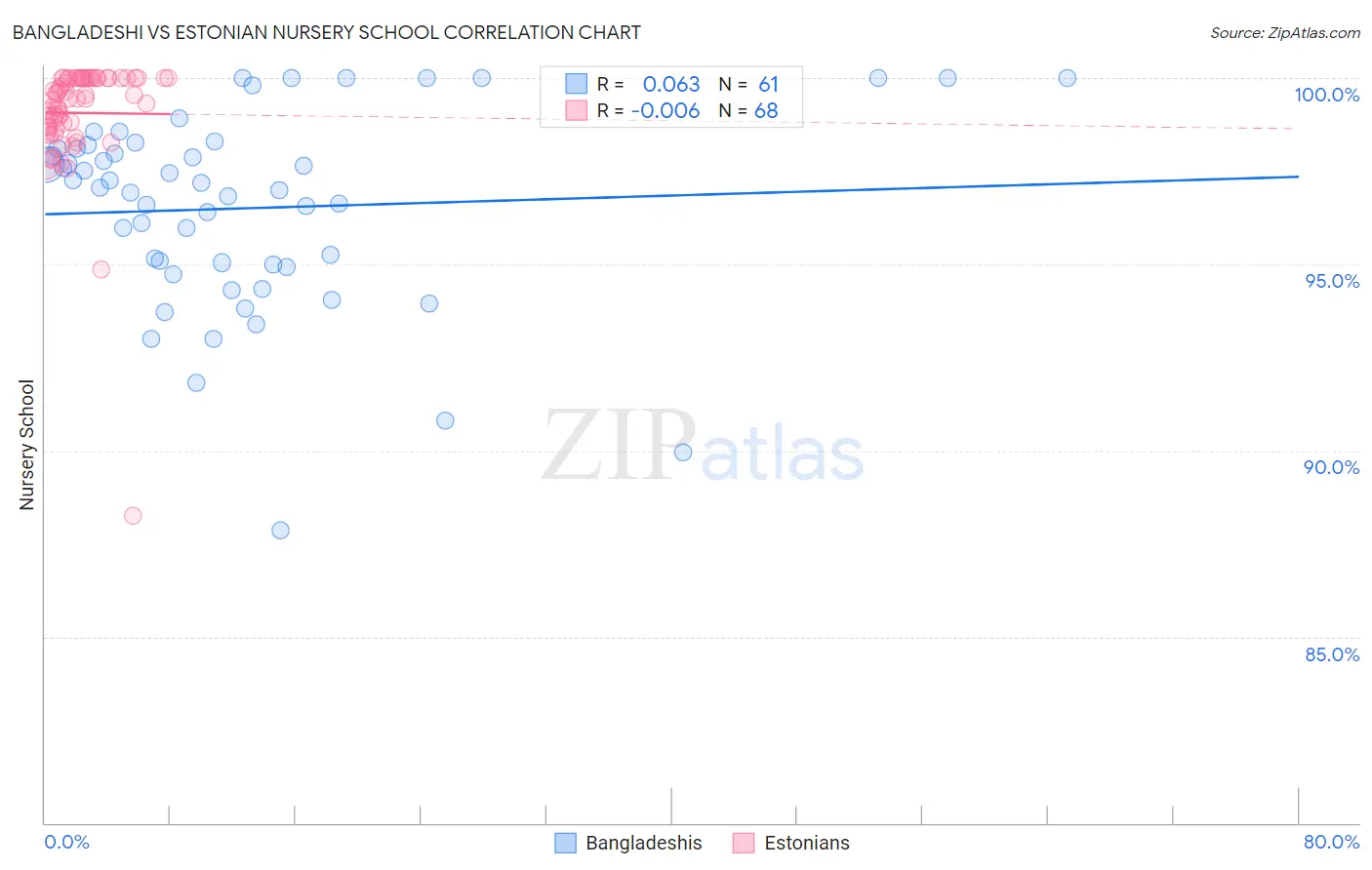 Bangladeshi vs Estonian Nursery School