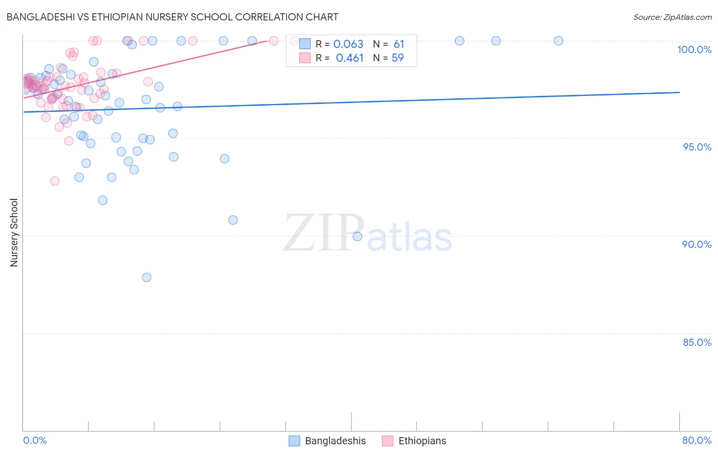 Bangladeshi vs Ethiopian Nursery School